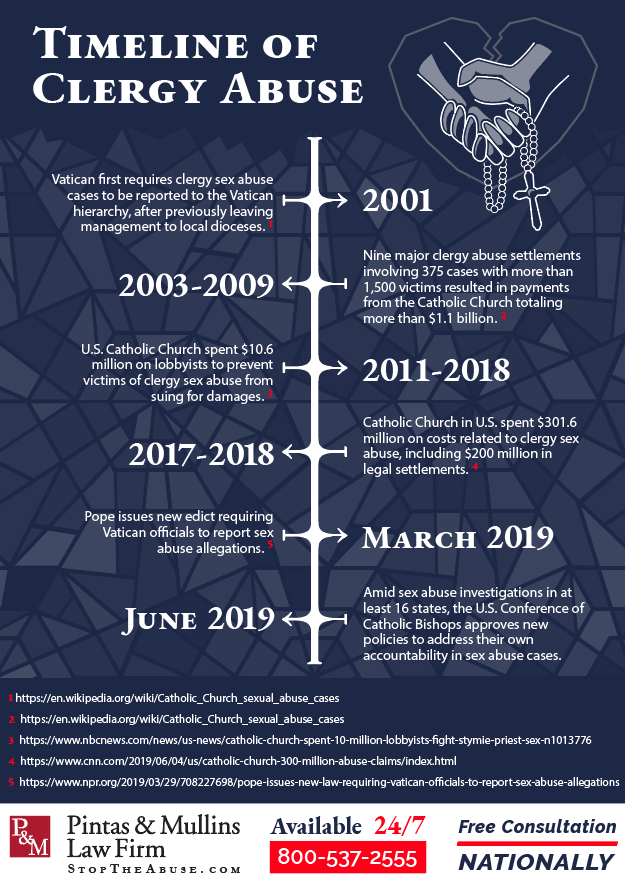 Timeline for clergy abuse infographic