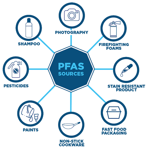what products contain pfas